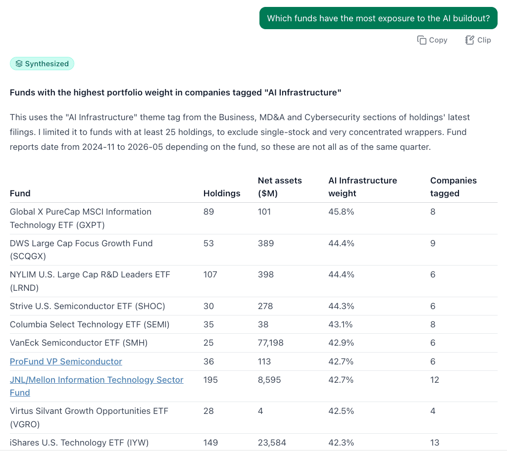 An FFP One chat answer labeled Synthesized: a table of funds ranked by their portfolio weight in companies tagged AI Infrastructure, with each fund's holdings count, net assets and number of tagged companies, under a note explaining how the ranking was built.